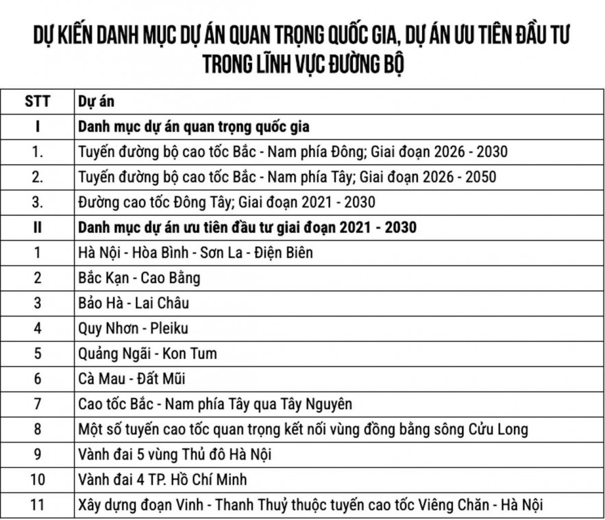 Quy hoạch lại mạng lưới đường bộ cho mục tiêu tăng trưởng “2 con số” Quy hoạch lại mạng lưới đường bộ cho mục tiêu tăng trưởng “2 con số”