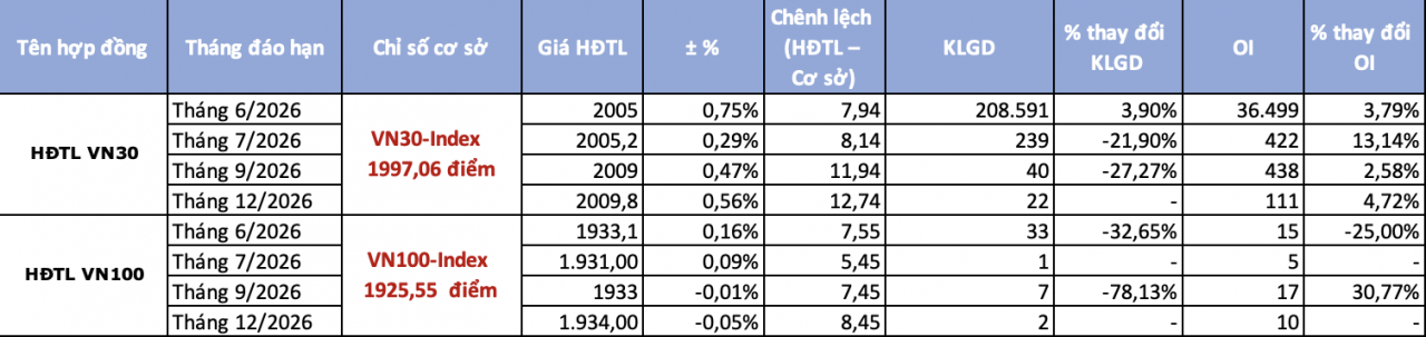 Chứng khoán phái sinh 29/5: Phe Long bất ngờ áp đảo
