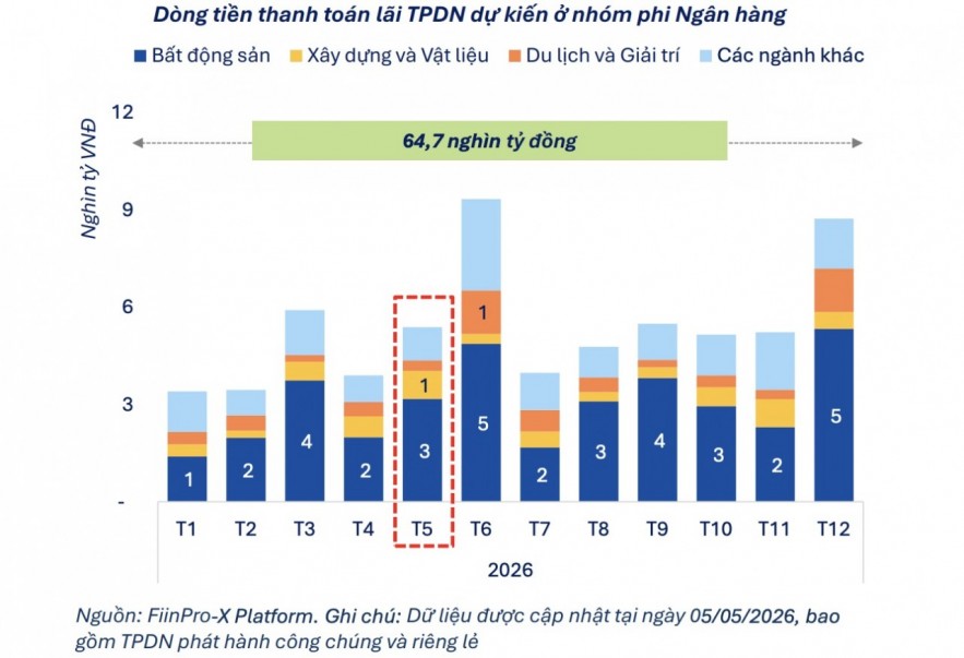 Dòng tiền trả nợ trái phiếu dự kiến tăng mạnh trong tháng 6 Dòng tiền trả nợ trái phiếu dự kiến tăng mạnh trong tháng 6