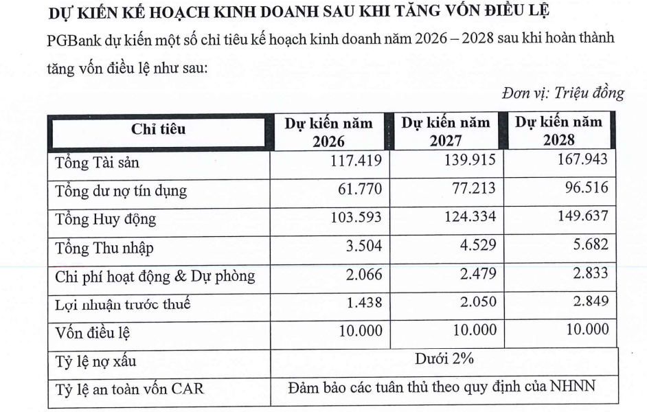 PGBank sắp chốt quyền chia cổ tức 7,5%, tiếp tục hành trình tăng vốn lên 10.000 tỷ đồng PGBank sắp chốt quyền chia cổ tức 7,5%, tiếp tục hành trình tăng vốn lên 10.000 tỷ đồng