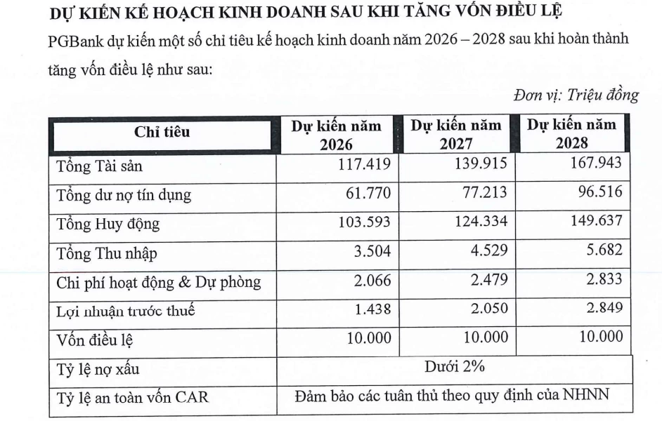 PGBank sắp chốt quyền chia cổ tức 7,5%, tiếp tục hành trình tăng vốn lên 10.000 tỷ đồng