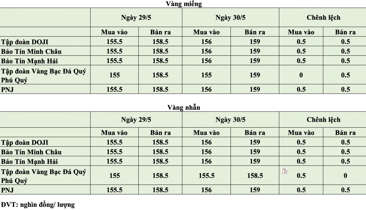 Giá vàng hôm nay ngày 30/5: Giá vàng trong nước và thế giới đồng loạt tăng