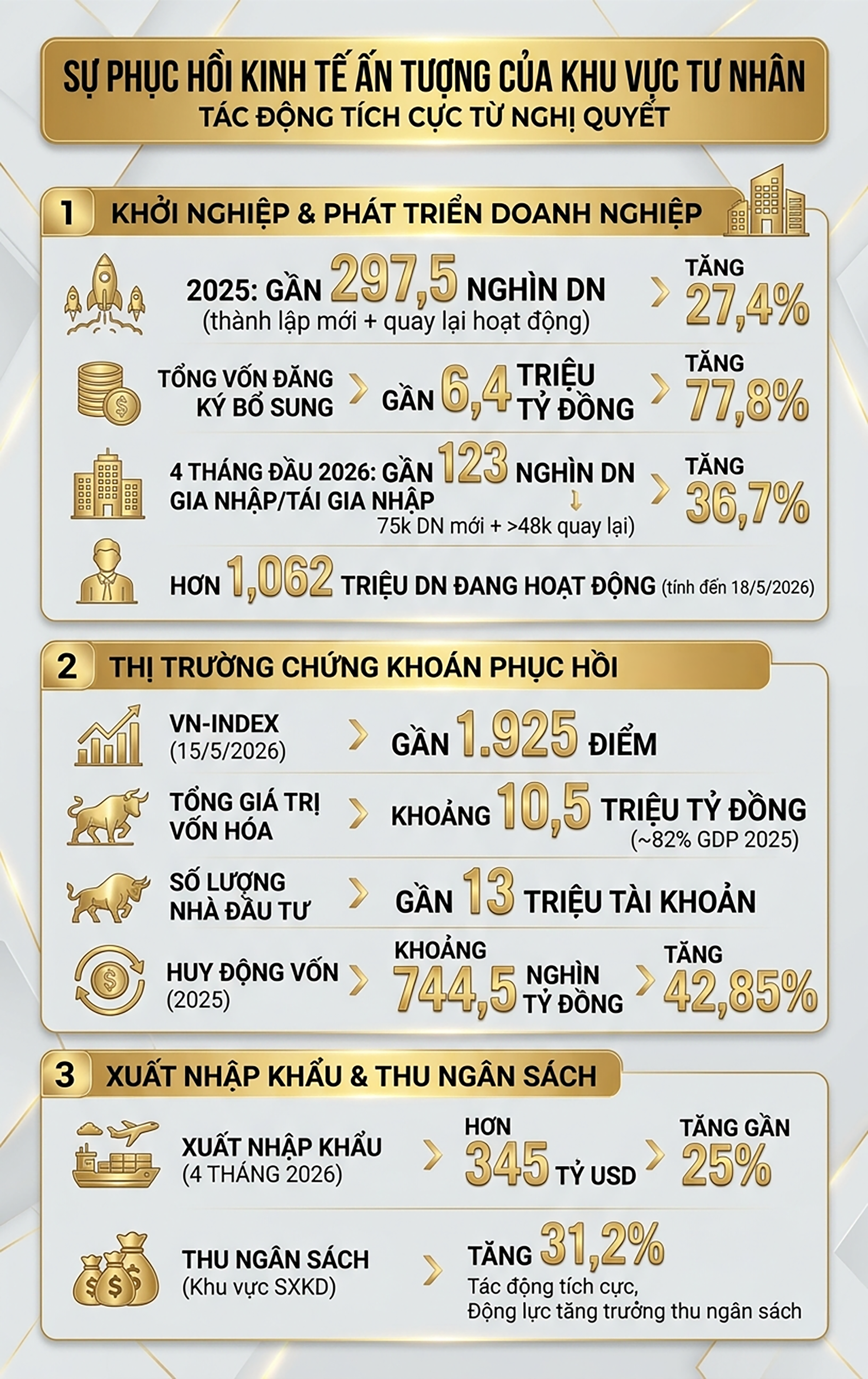 Một năm thực hiện Nghị quyết 68: Thắp lên kỳ vọng mới cho kinh tế tư nhân