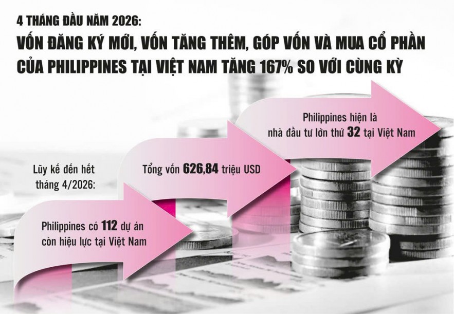 Việt Nam - Philippines: Từ đối tác chiến lược đến động lực tăng trưởng mới Việt Nam - Philippines: Từ đối tác chiến lược đến động lực tăng trưởng mới
