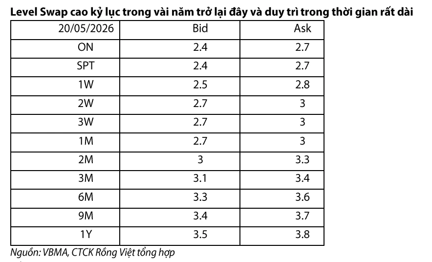 Fed khó tăng lãi suất cuối năm, lãi suất Việt Nam vẫn chưa thể sớm hạ nhiệt 3 tháng tới
