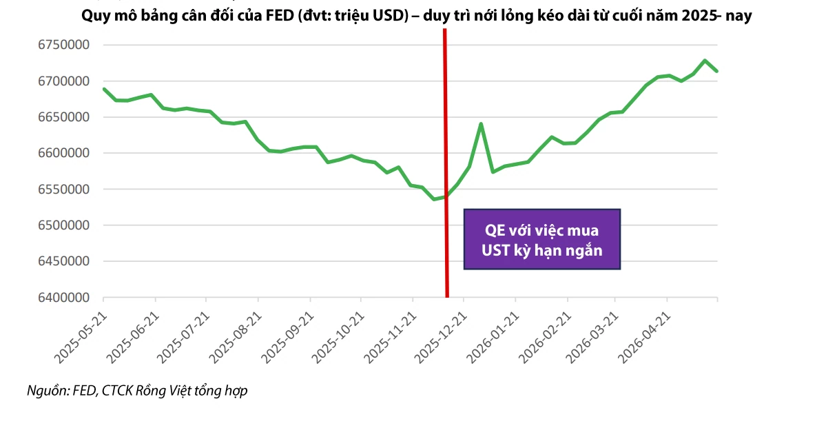Fed khó tăng lãi suất cuối năm, lãi suất Việt Nam vẫn chưa thể sớm hạ nhiệt 3 tháng tới