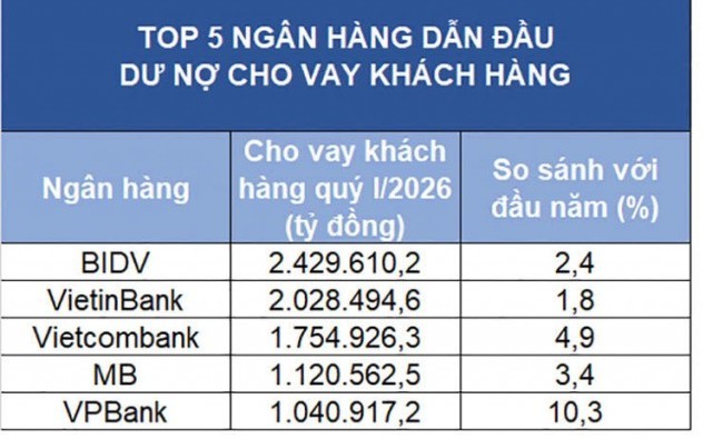 Ngân hàng tăng tốc tái cơ cấu danh mục, dòng tín dụng rẽ hướng khi room bị siết