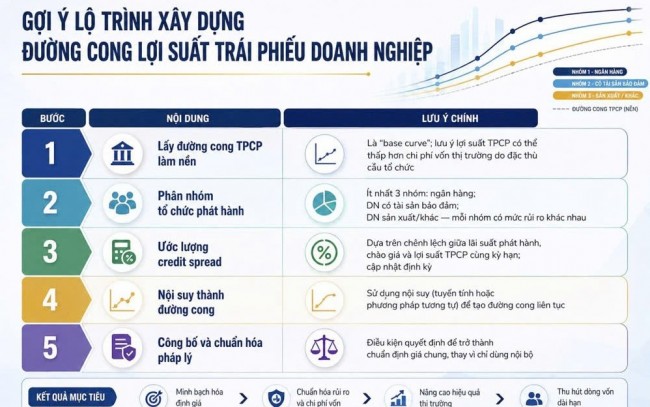 Hoàn thiện chuẩn định giá cho thị trường trái phiếu doanh nghiệp