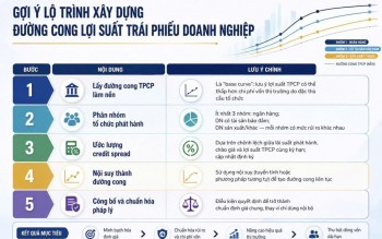 Hoàn thiện chuẩn định giá cho thị trường trái phiếu doanh nghiệp