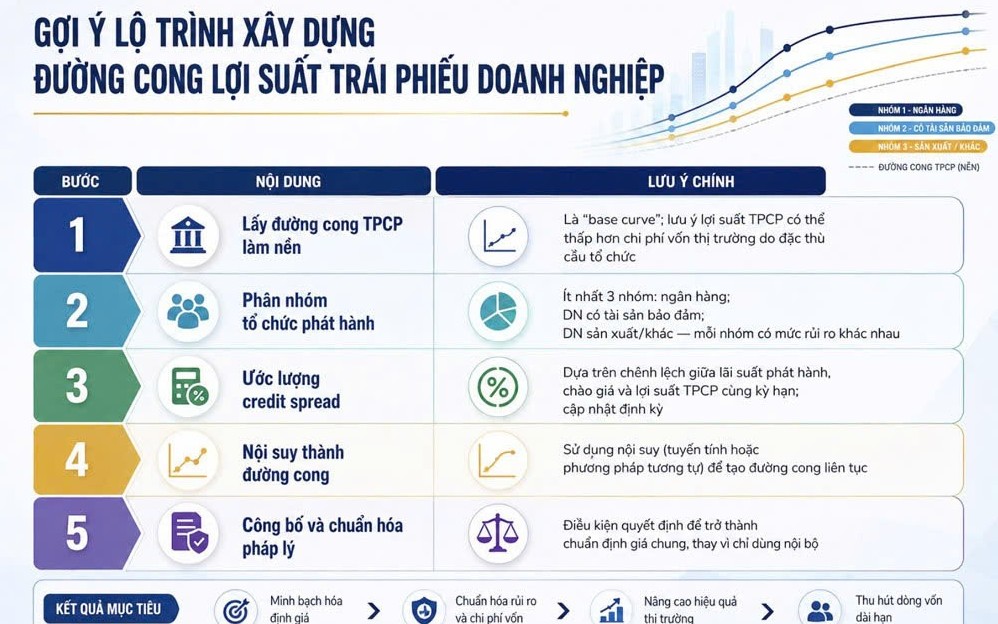 Hoàn thiện chuẩn định giá cho thị trường trái phiếu doanh nghiệp
