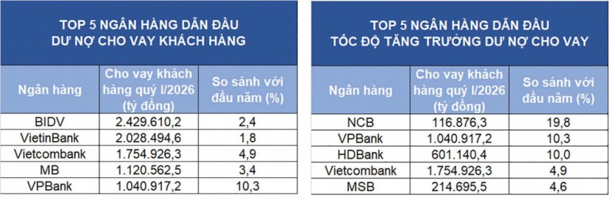 Ngân hàng tăng tốc tái cơ cấu danh mục, dòng tín dụng rẽ hướng khi room bị siết Ngân hàng tăng tốc tái cơ cấu danh mục, dòng tín dụng rẽ hướng khi room bị siết