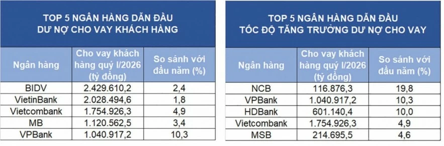 Ngân hàng tăng tốc tái cơ cấu danh mục, dòng tín dụng rẽ hướng khi room bị siết