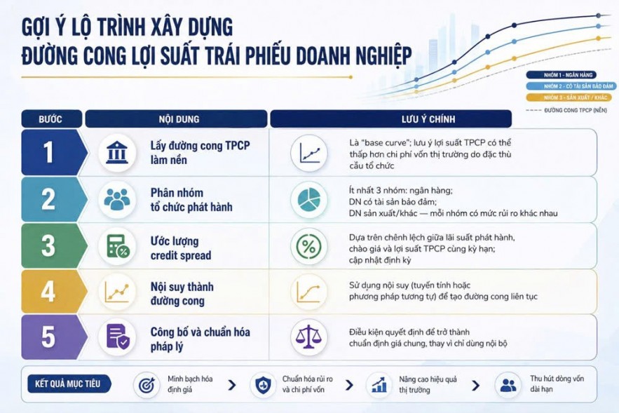 Hoàn thiện chuẩn định giá cho thị trường trái phiếu doanh nghiệp