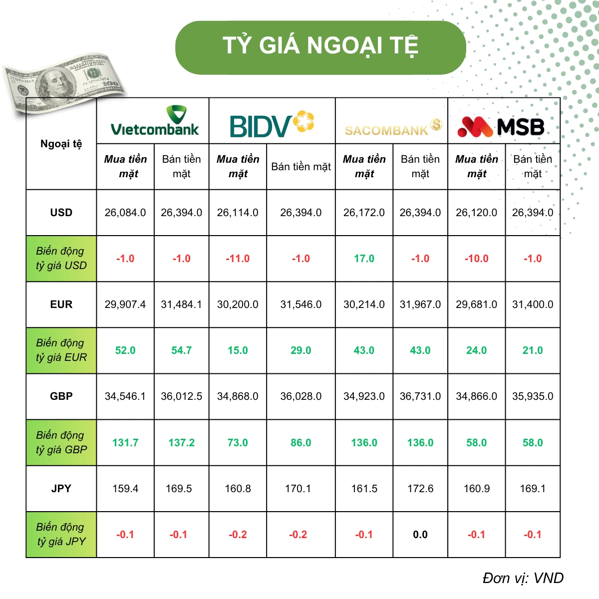 Tỷ giá USD hôm nay (2/6): USD nhích nhẹ giữa lo ngại căng thẳng tại eo biển Hormuz và Bab el-Mandeb