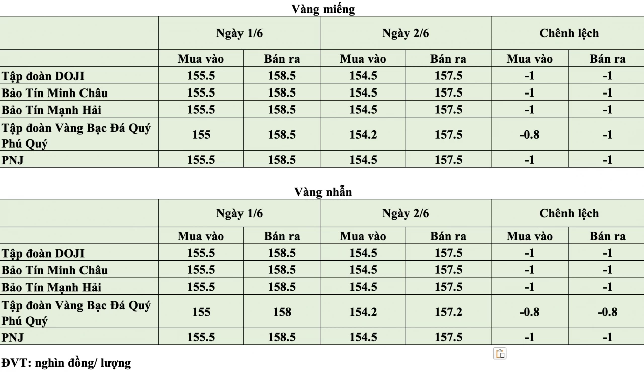 Giá vàng hôm nay ngày 2/6: Giá vàng lùi về quanh ngưỡng 155,5 - 158,5 triệu đồng/lượng Giá vàng hôm nay ngày 2/6: Giá vàng lùi về quanh ngưỡng 155,5 - 158,5 triệu đồng/lượng