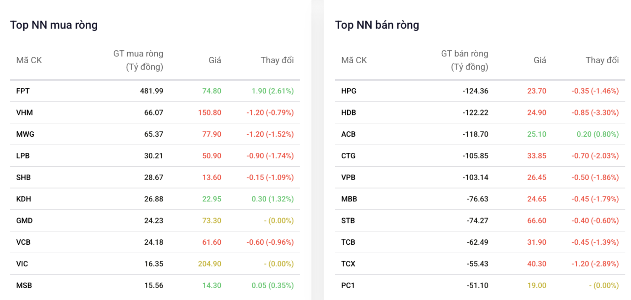Khối ngoại trở lại mua ròng mạnh FPT, giải ngân hơn 480 tỷ đồng