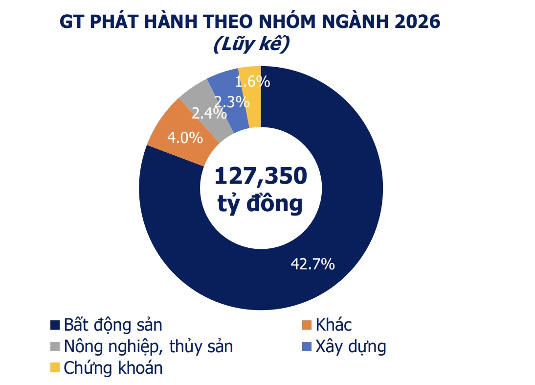 Hơn 28.000 tỷ đồng trái phiếu được phát hành trong tuần qua