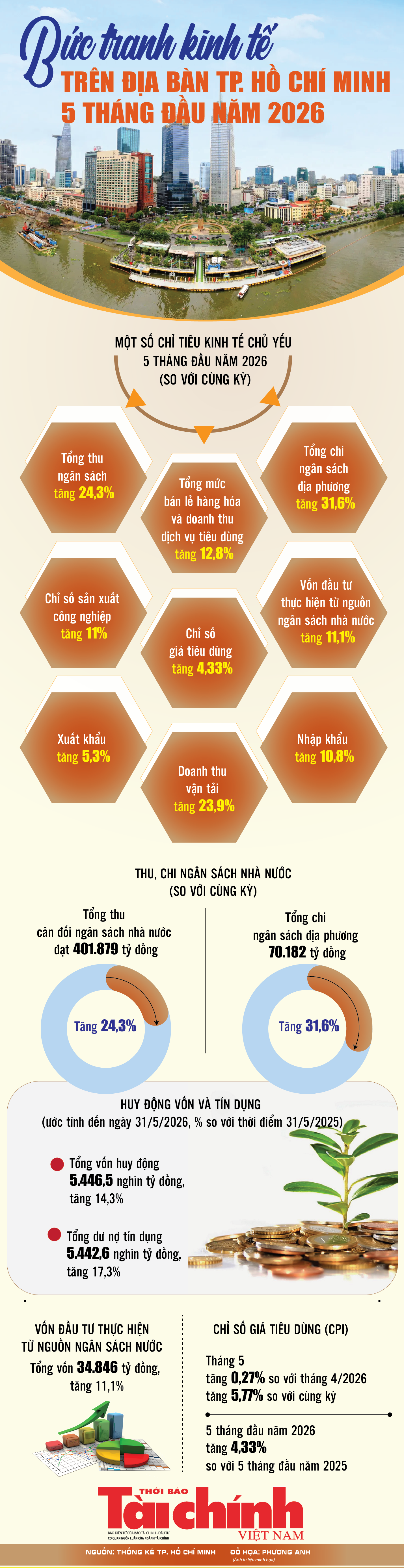 Infographics: Bức tranh kinh tế trên địa bàn TP. Hồ Chí Minh 5 tháng đầu năm 2026