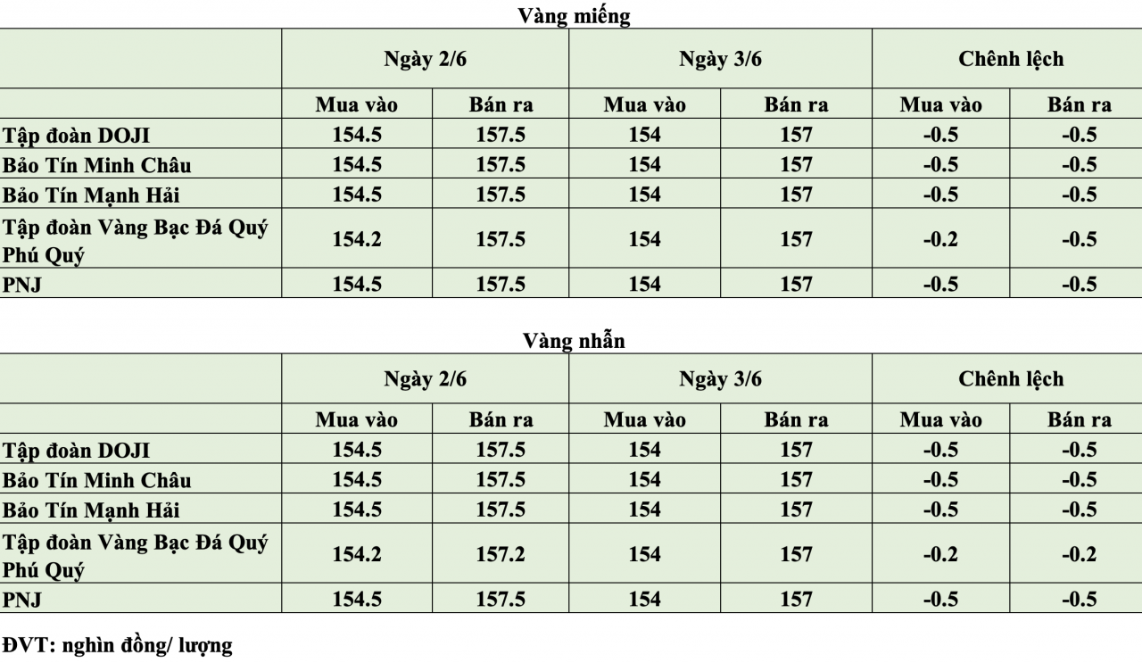 Giá vàng hôm nay ngày 3/6: Giá vàng tiếp tục giảm về quanh 154,5 - 157,5 triệu đồng/lượng Giá vàng hôm nay ngày 3/6: Giá vàng tiếp tục giảm về quanh 154,5 - 157,5 triệu đồng/lượng