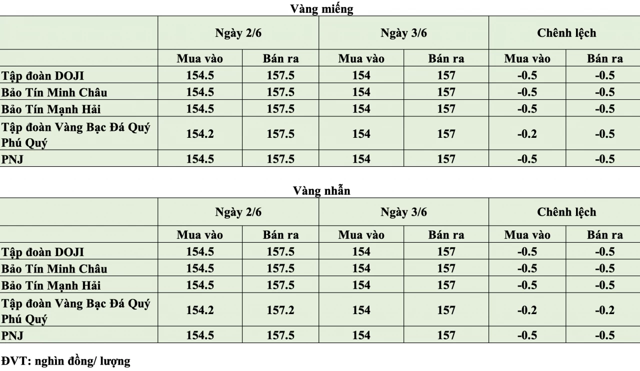 Giá vàng hôm nay ngày 3/6: Giá vàng tiếp tục giảm về quanh 154,5 - 157,5 triệu đồng/lượng Giá vàng hôm nay ngày 3/6: Giá vàng tiếp tục giảm về quanh 154,5 - 157,5 triệu đồng/lượng