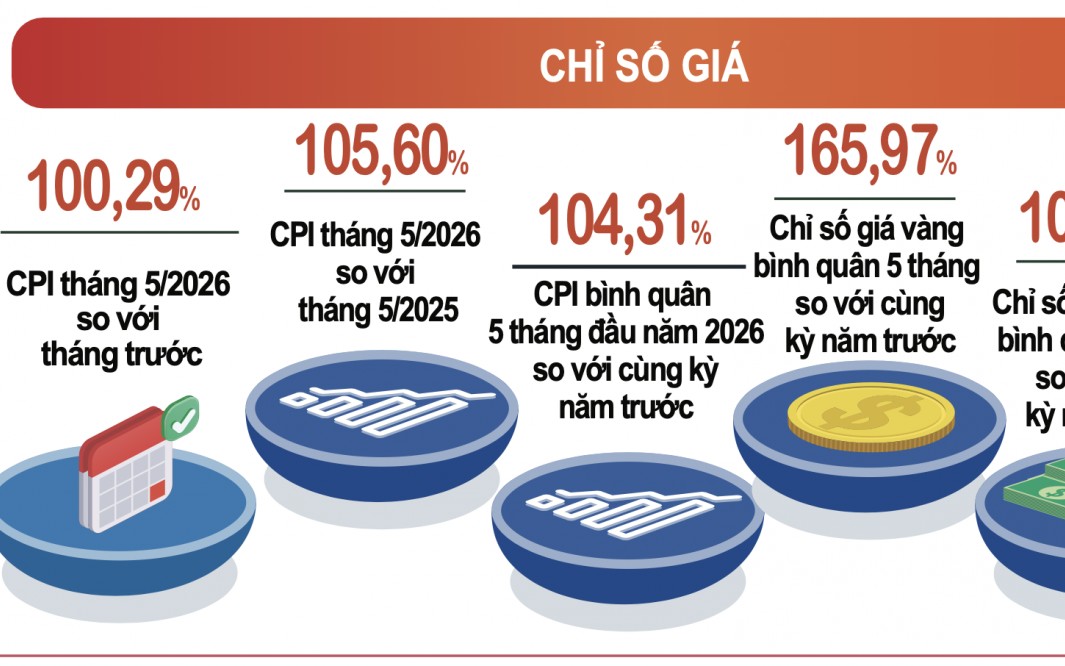 Tháng 5: 10 nhóm hàng tăng giá, lương thực thực phẩm “ngược dòng” giảm