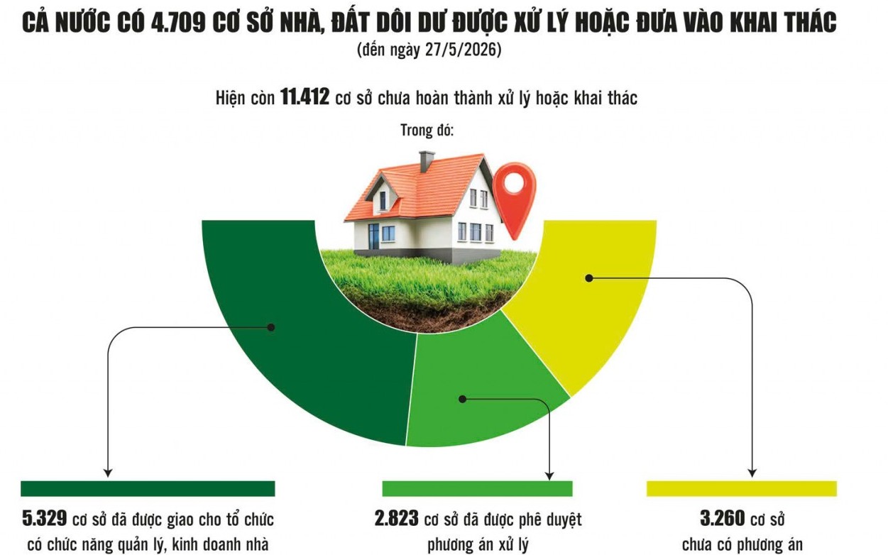 Tài sản công dôi dư: Cơ chế đặc thù sẽ "mở đường" để khai thác hiệu quả