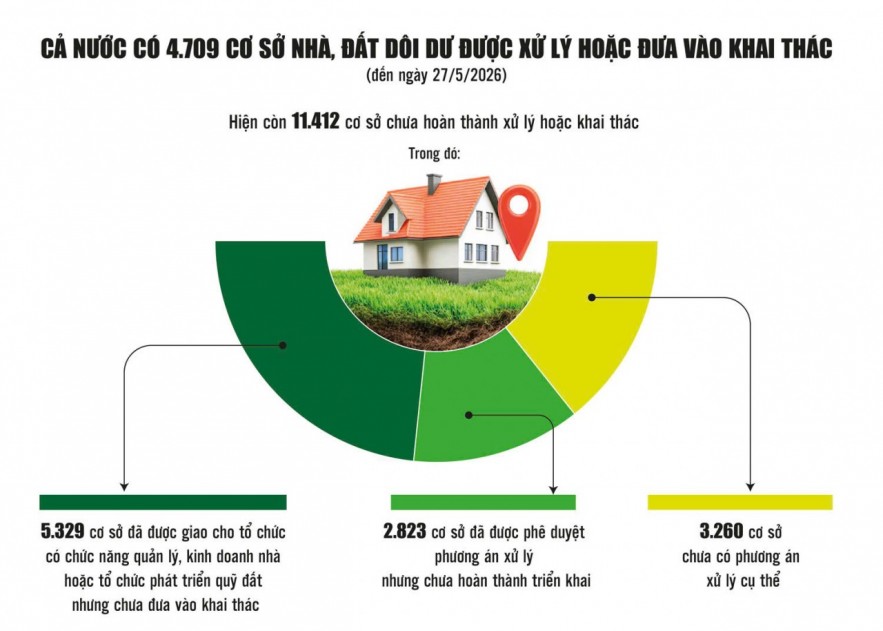 Tài sản công dôi dư: Cơ chế đặc thù sẽ 