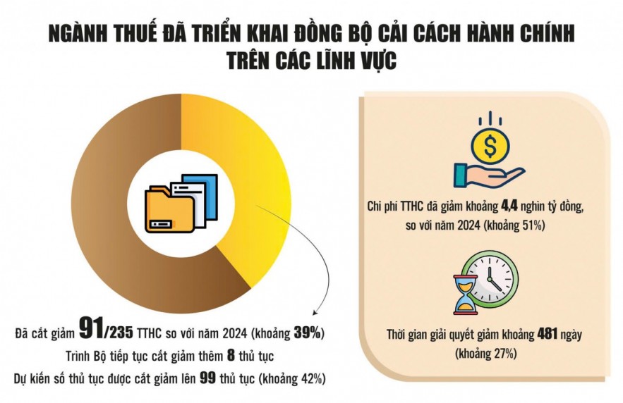 Cải cách thủ tục hành chính thuế: Từ định hướng “một chạm” đến mục tiêu “không chạm”