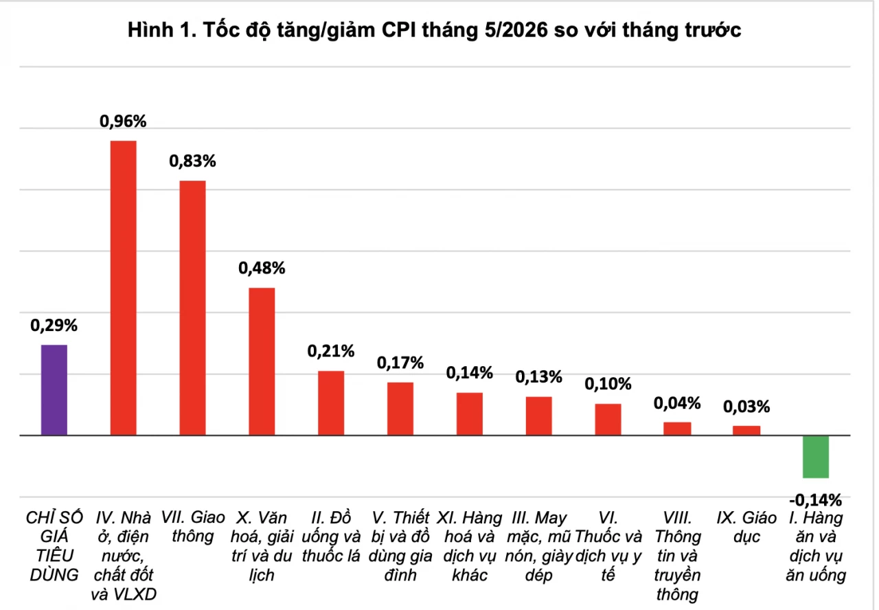 Tháng 5: 10 nhóm hàng tăng giá, lương thực thực phẩm “ngược dòng” giảm Tháng 5: 10 nhóm hàng tăng giá, lương thực thực phẩm “ngược dòng” giảm