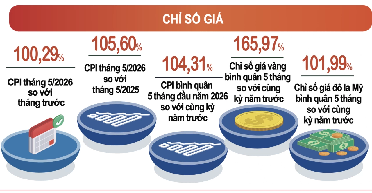 Tháng 5: 10 nhóm hàng tăng giá, lương thực thực phẩm “ngược dòng” giảm Tháng 5: 10 nhóm hàng tăng giá, lương thực thực phẩm “ngược dòng” giảm
