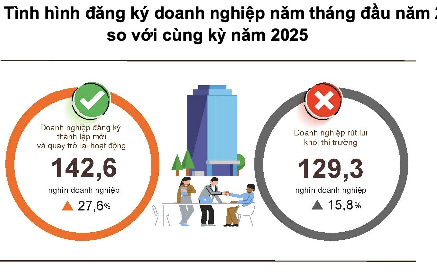 Doanh nghiệp thành lập mới tăng mạnh, vốn đăng ký vượt 1 triệu tỷ đồng
