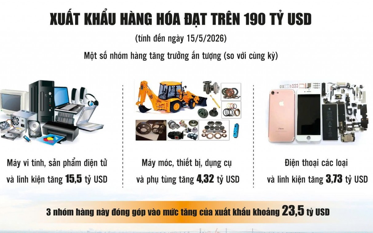 Chỉ dấu tích cực từ xuất khẩu