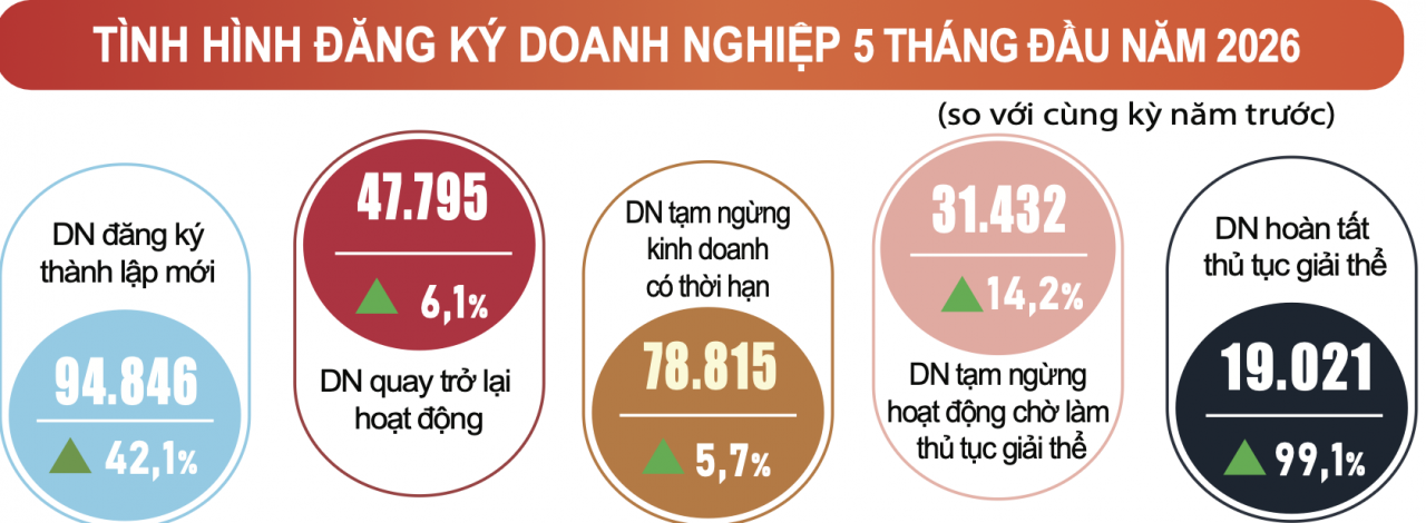 Doanh nghiệp thành lập mới tăng mạnh, vốn đăng ký vượt 1 triệu tỷ đồng