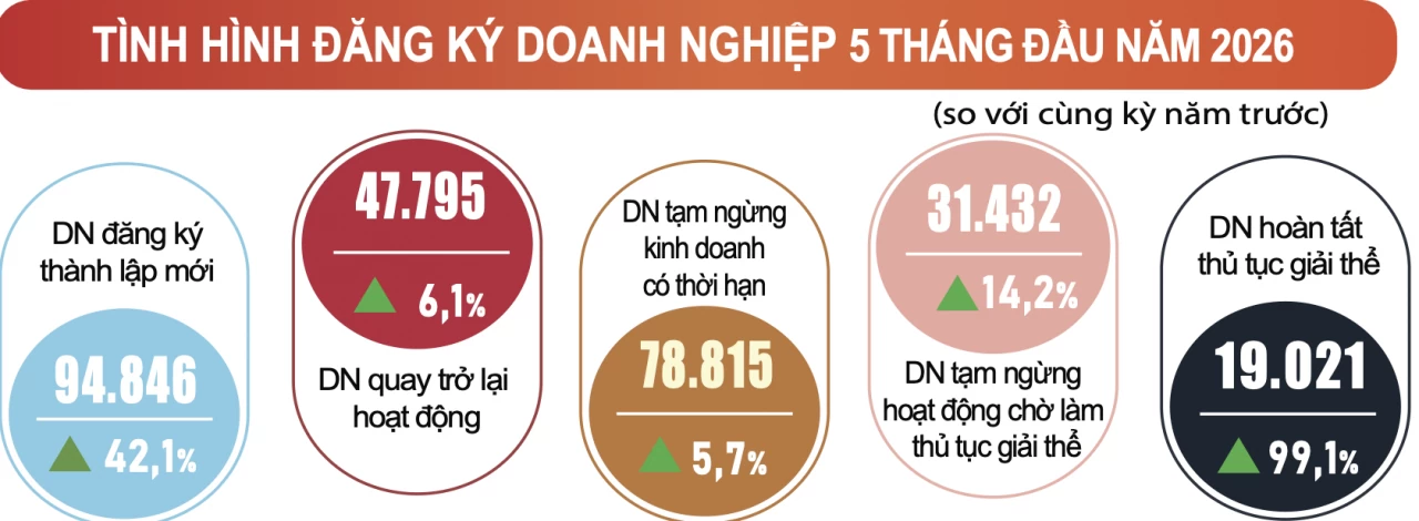 Doanh nghiệp thành lập mới tăng mạnh, vốn đăng ký vượt 1 triệu tỷ đồng