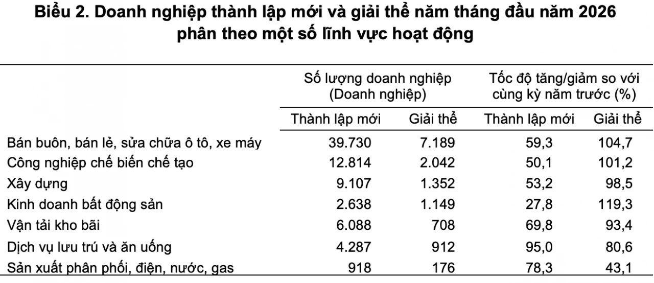 Doanh nghiệp thành lập mới tăng mạnh, vốn đăng ký vượt 1 triệu tỷ đồng
