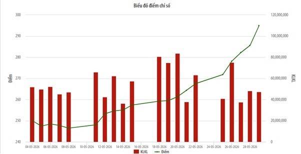 HNX-Index tăng gần 18% trong tháng 5/2026