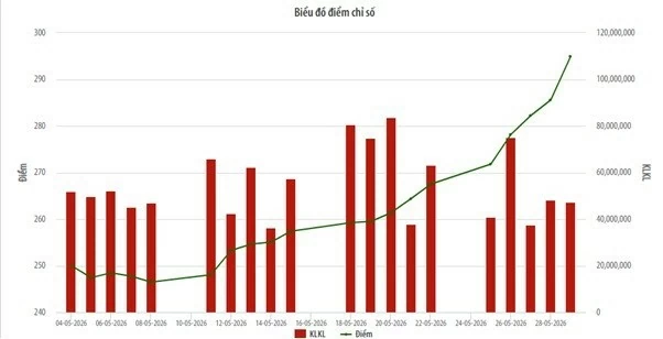 HNX-Index tăng gần 18% trong tháng 5/2026 HNX-Index tăng gần 18% trong tháng 5/2026