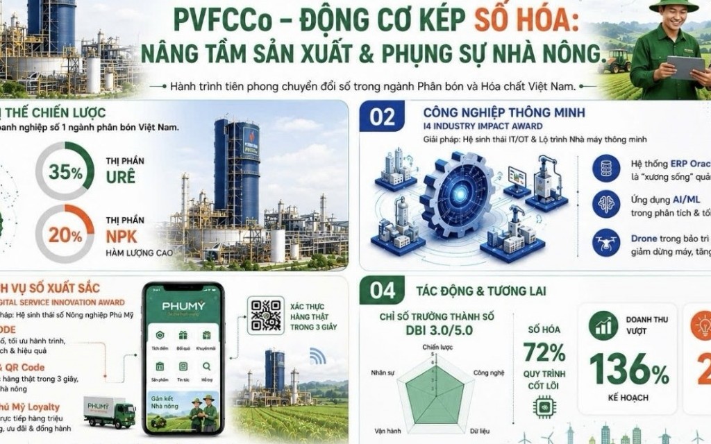 Bứt phá từ nền tảng sản xuất: PVFCCo lập "cú đúp" tại Vietnam 14 Impact Awards 2026