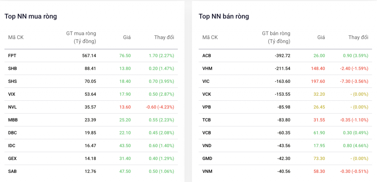Khối ngoại gom hơn 1.000 tỷ đồng cổ phiếu FPT sau 2 phiên