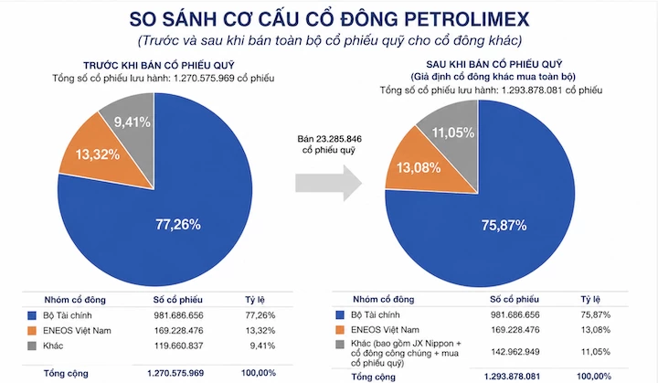 Petrolimex dự kiến bán toàn bộ cổ phiếu quỹ, có thể thu về hơn 900 tỷ đồng