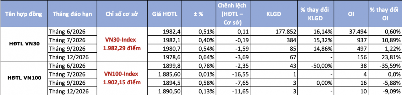Chứng khoán phái sinh ngày 4/6: Chênh lệch dương trở lại khi giá hợp đồng tương lai hồi phục nhanh