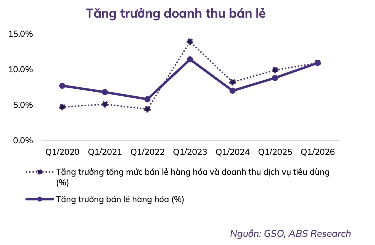 Ngành bán lẻ tiếp tục được tiếp sức từ các chính sách kích cầu Ngành bán lẻ tiếp tục được tiếp sức từ các chính sách kích cầu