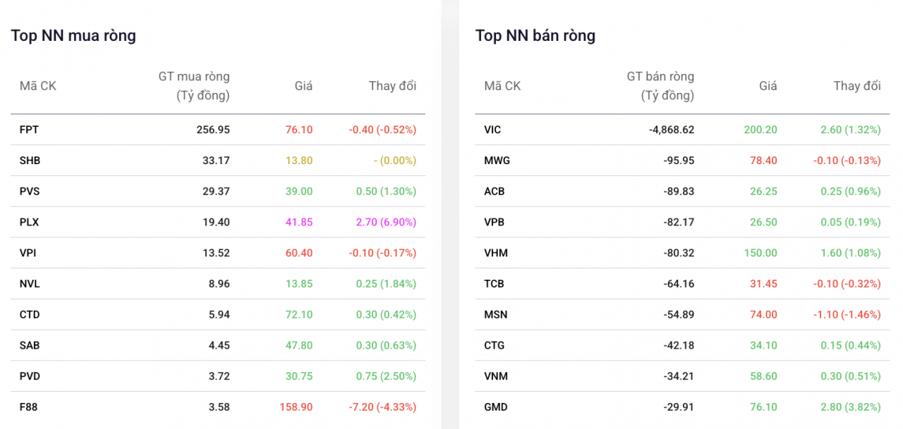Khối ngoại bán ròng gần 5.740 tỷ đồng, tâm điểm cổ phiếu Vingroup (VIC)