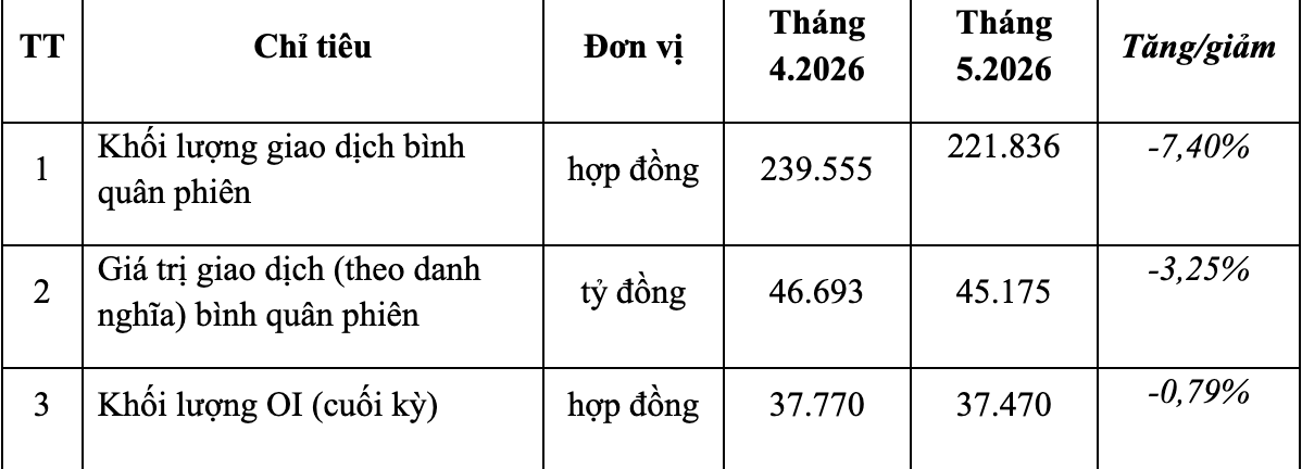 Chứng khoán phái sinh tháng 5/2026: Thanh khoản giảm, khối ngoại tăng tỷ trọng giao dịch