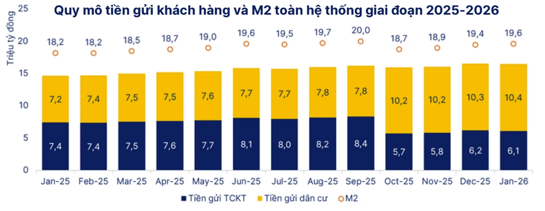 Thanh khoản ngân hàng chịu sức ép khi M2 sụt giảm, chênh lệch tín dụng và huy động sát 2 triệu tỷ đồng