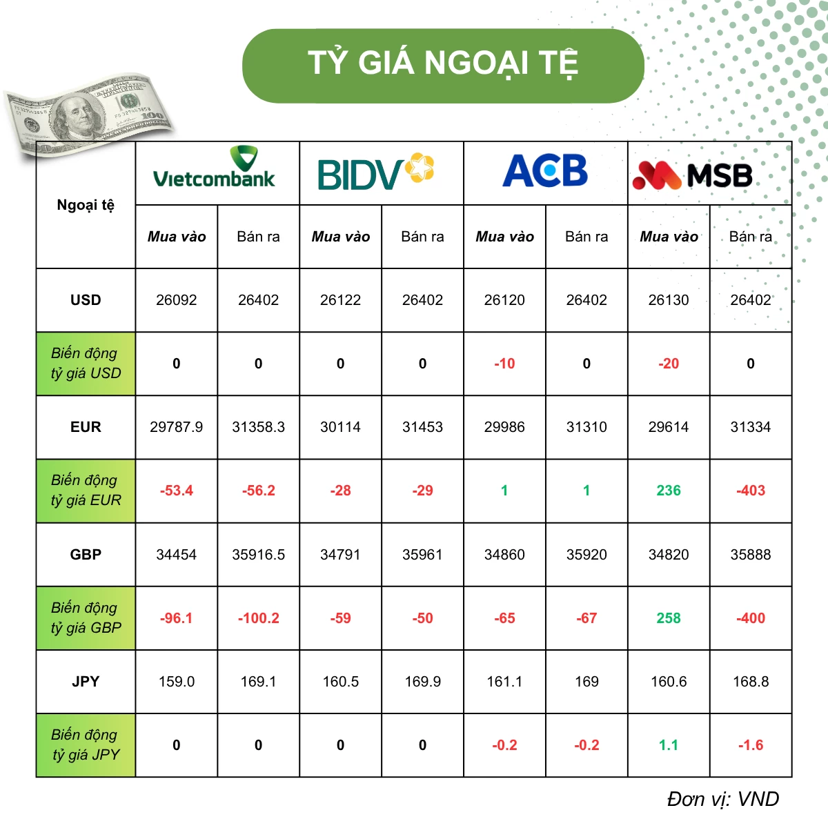 Tỷ giá USD hôm nay (5/6): Tỷ giá trung tâm nhích lên 25.147 đồng, DXY duy trì vùng đỉnh 2 tháng Tỷ giá USD hôm nay (5/6): Tỷ giá trung tâm nhích lên 25.147 đồng, DXY duy trì vùng đỉnh 2 tháng