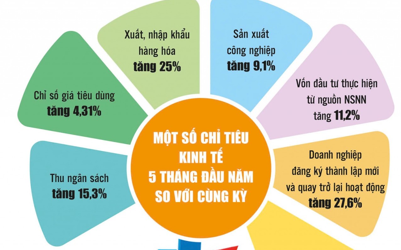 Kinh tế tháng 5: Áp lực lớn dần từ lạm phát, nhập siêu