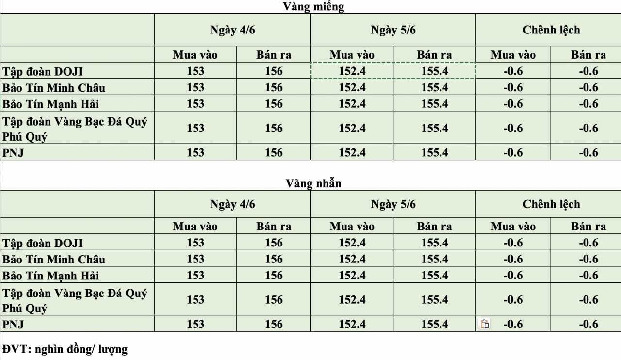 Giá vàng hôm nay ngày 5/6: Giá vàng tiếp tục lùi về quanh 152,4 - 155,4 triệu đồng/lượng