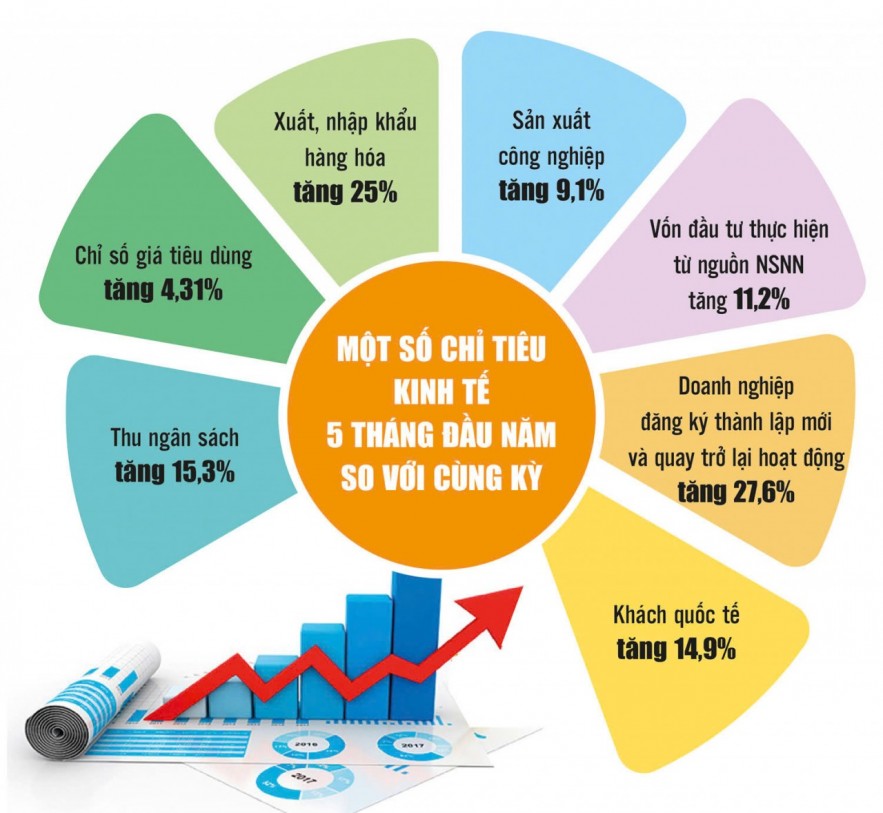 Kinh tế tháng 5: Áp lực lớn dần từ lạm phát, nhập siêu