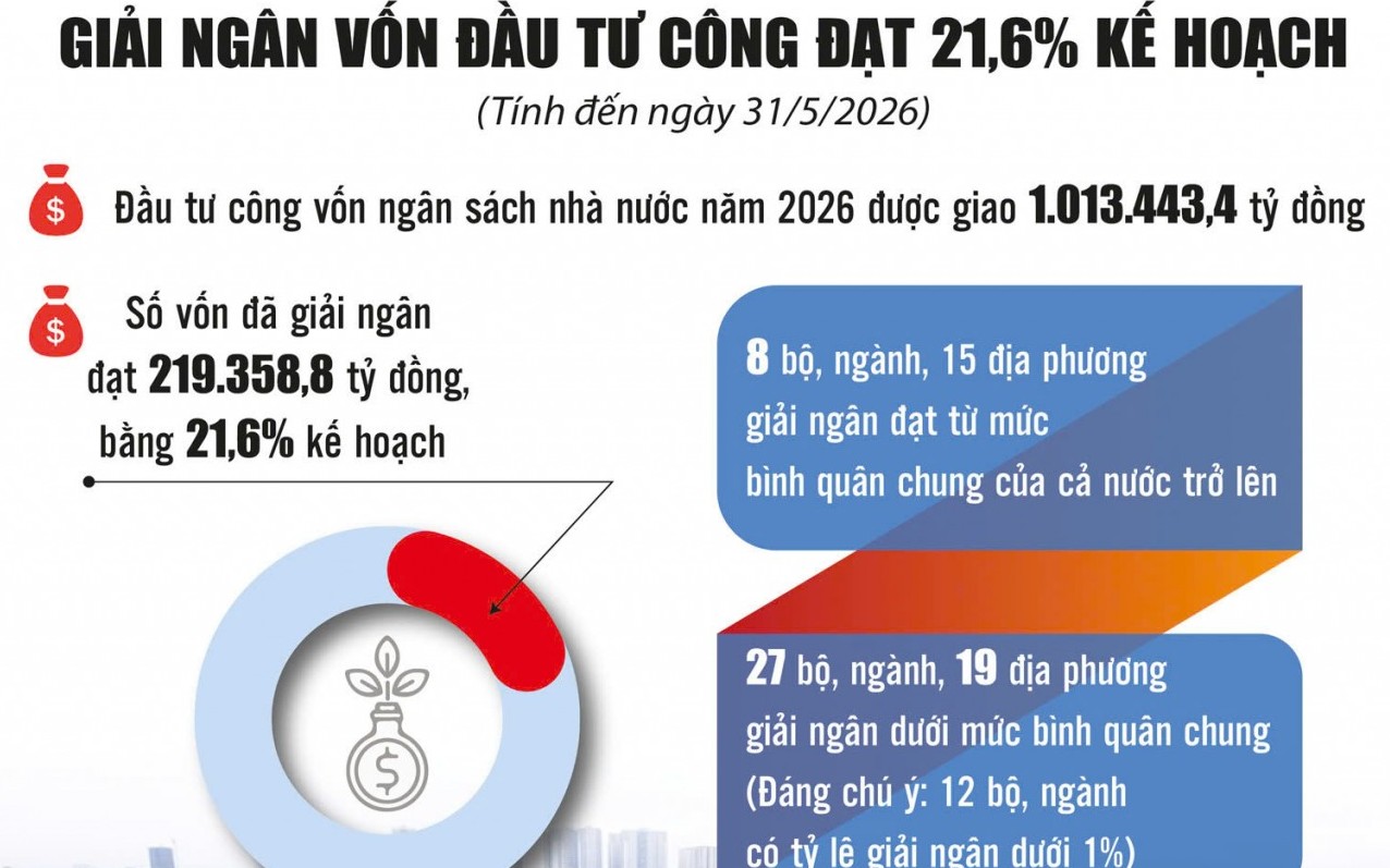 Giải ngân đầu tư công vẫn ì ạch, dù gần nửa chặng đường sắp qua